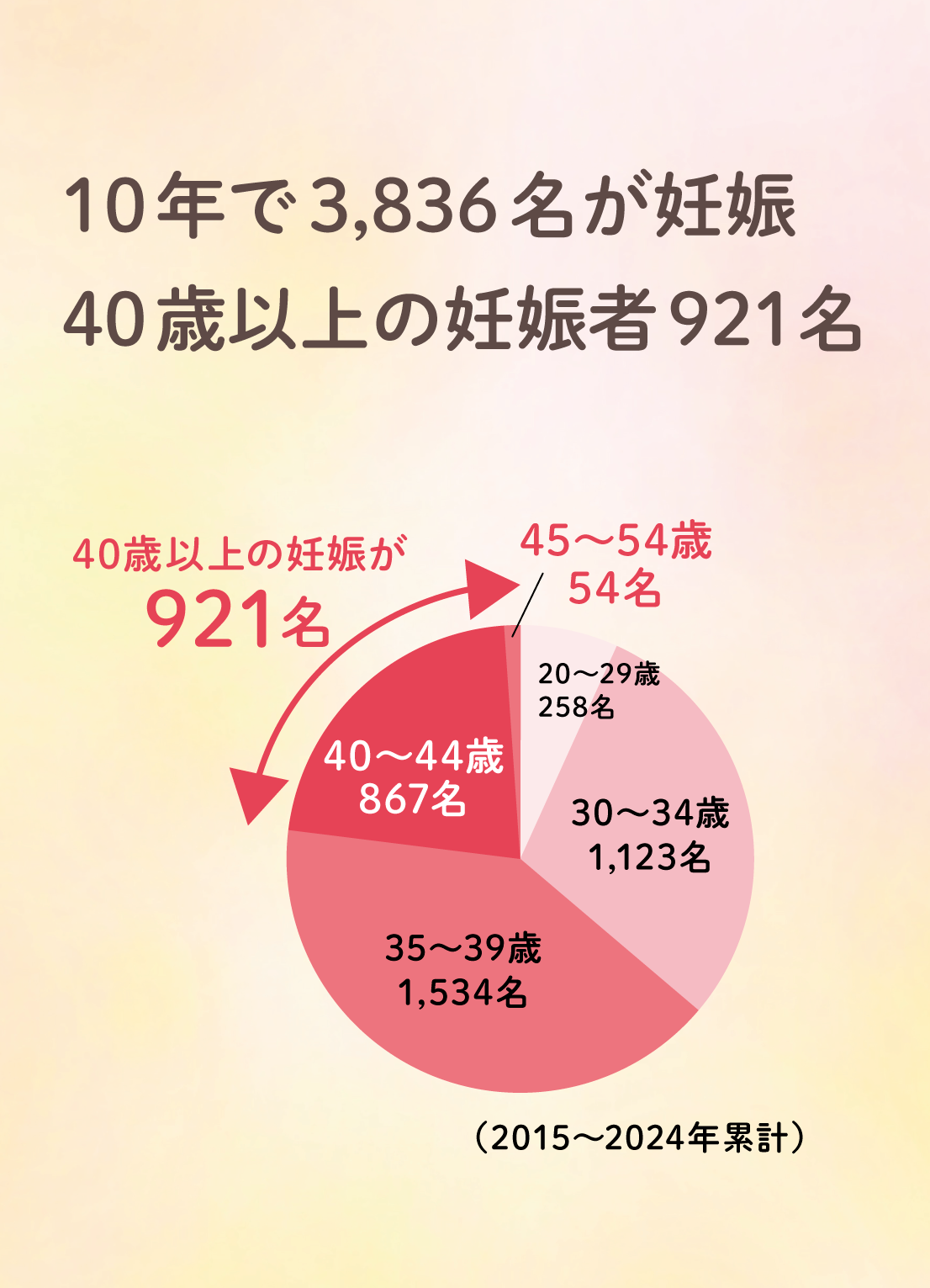 妊娠成功者 年間250名以上の実績 - 誠心堂の漢方と鍼灸で不妊相談をされた方